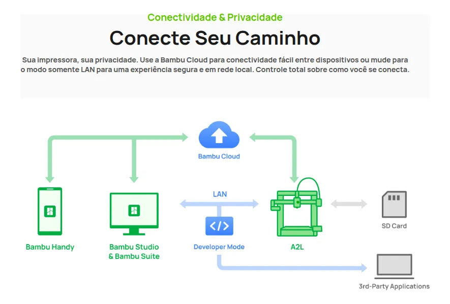 Impressora 3D Bambu Lab A2L Combo com AMS Lite